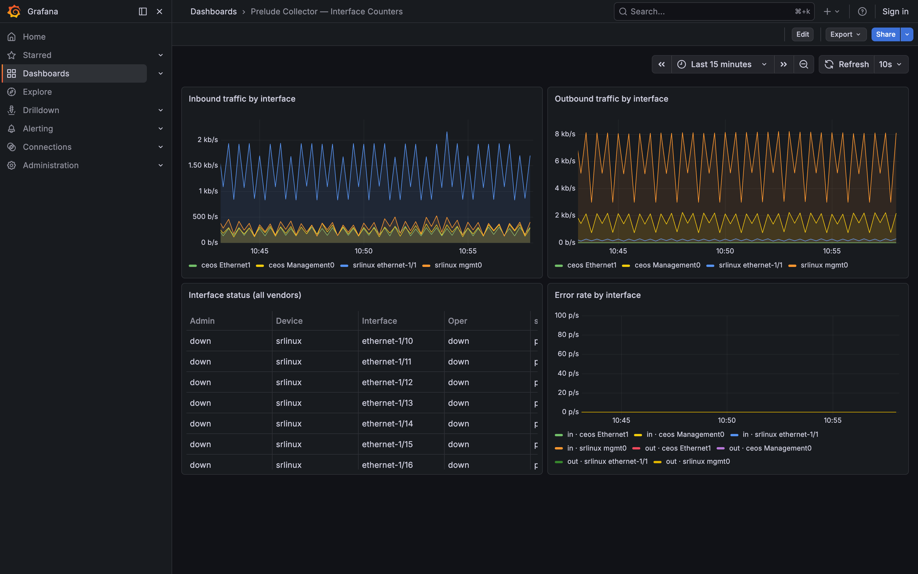 Grafana dashboard — inbound/outbound traffic per interface for both
the cEOS and SR Linux devices, an interface-status table, and an
error-rate panel