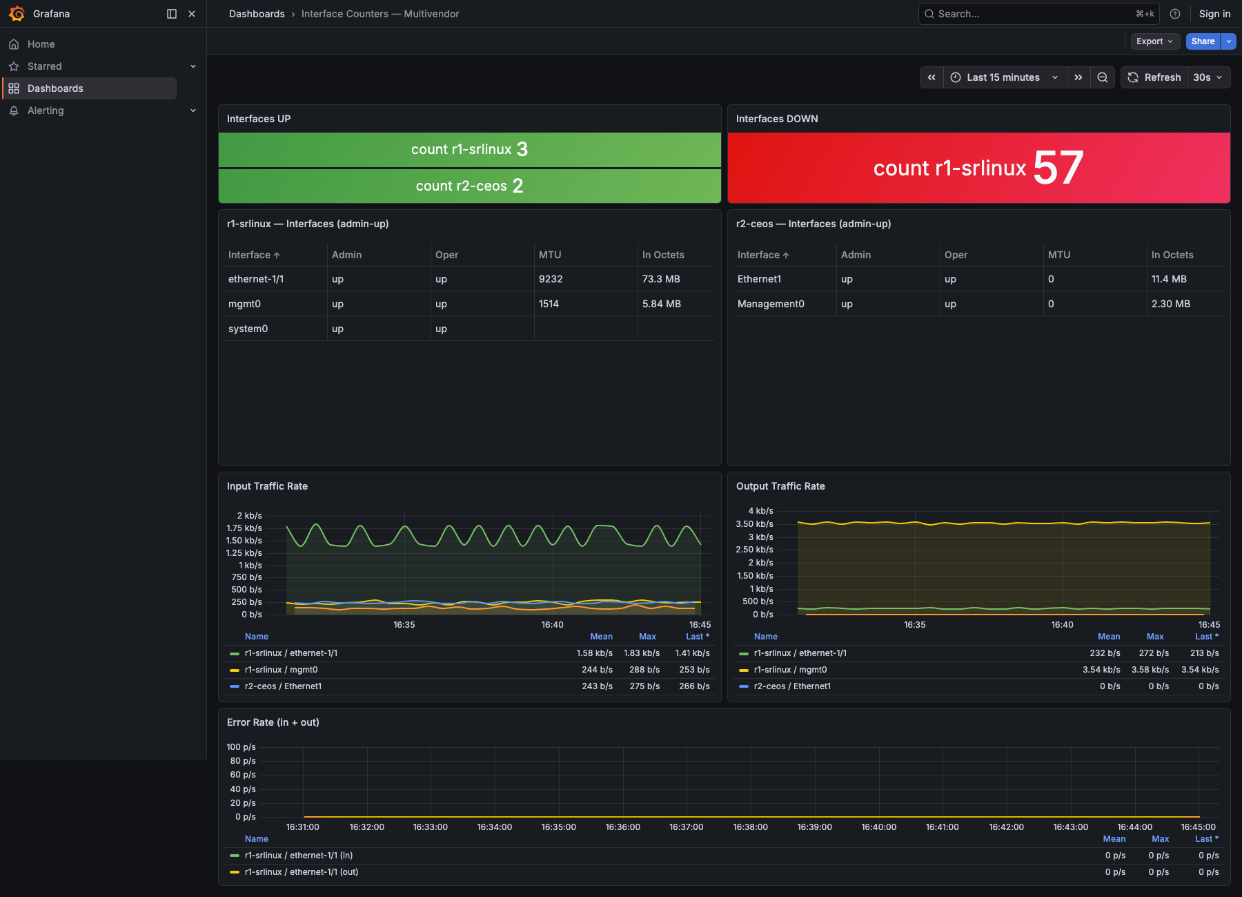 Grafana dashboard with the interface-counters measurement: counts
of UP/DOWN per device, per-device interface tables with admin/oper
status and in-octets, Input Traffic Rate and Output Traffic Rate
time-series panels, and an Error Rate
panel